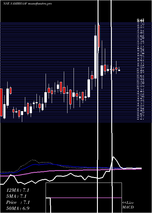weekly chart SambhaavMedia