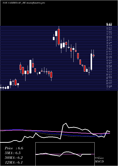 weekly chart SambhaavMedia