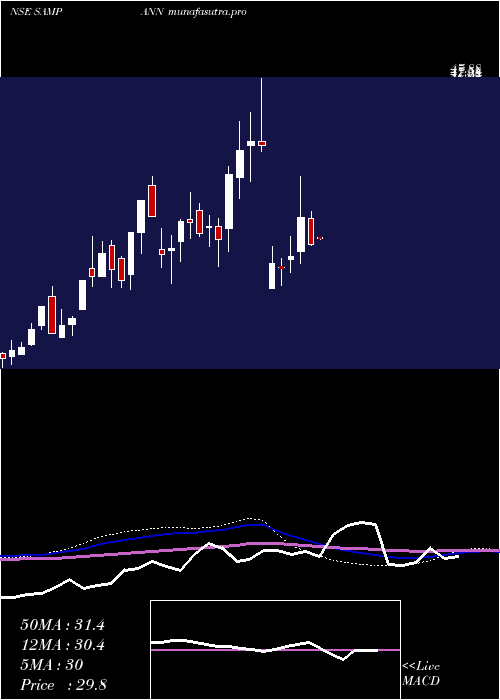 weekly chart SampannUtpadan