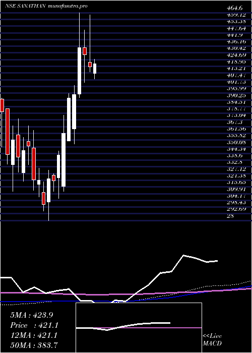  weekly chart SanathanTextiles