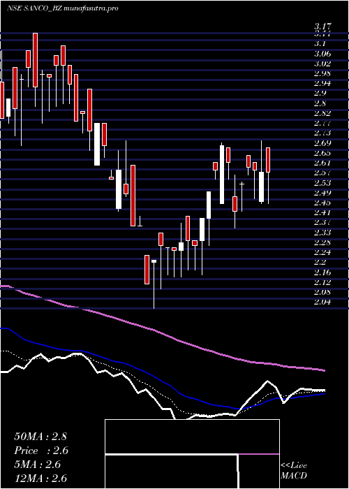 Daily chart SancoIndustries