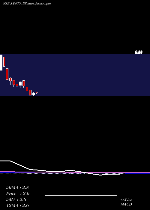 monthly chart SancoIndustries