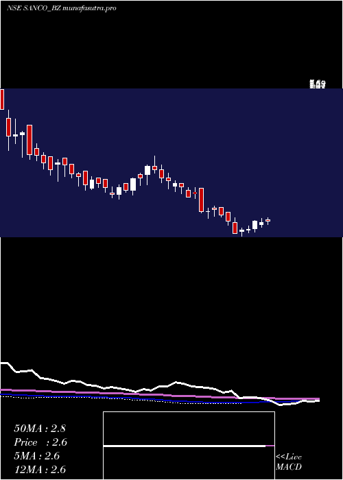 weekly chart SancoIndustries