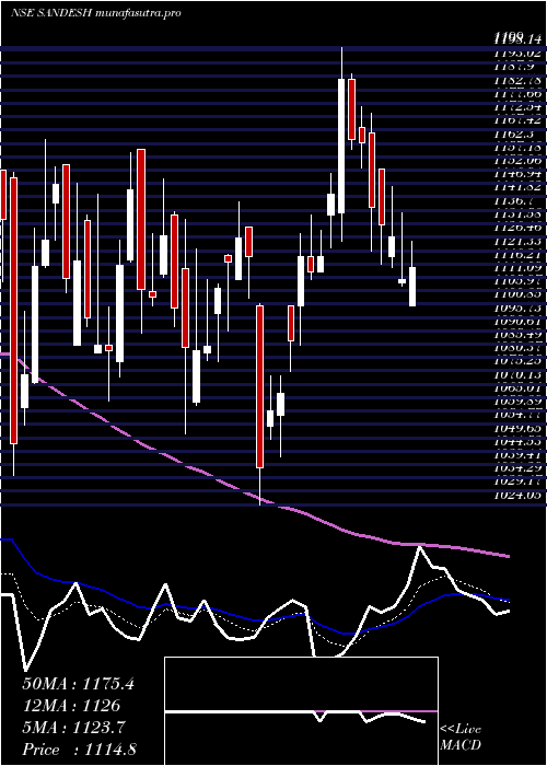 Daily chart Sandesh