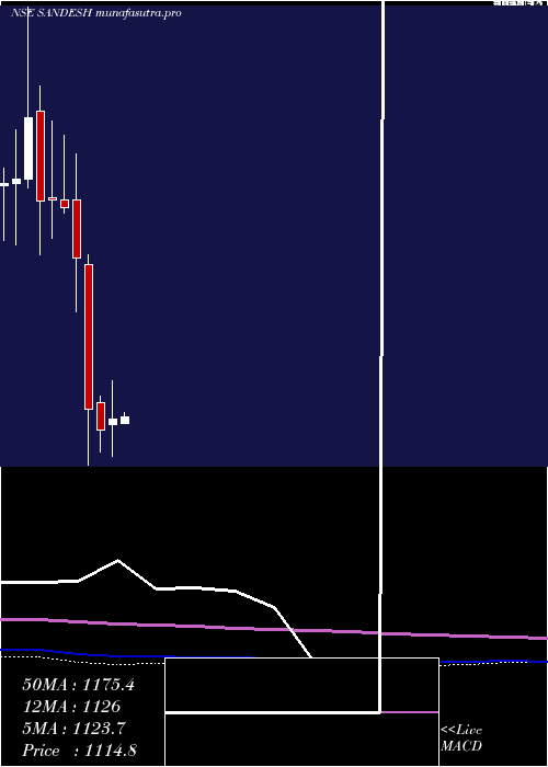 monthly chart Sandesh