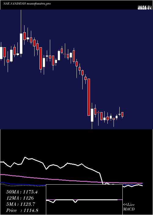 weekly chart Sandesh