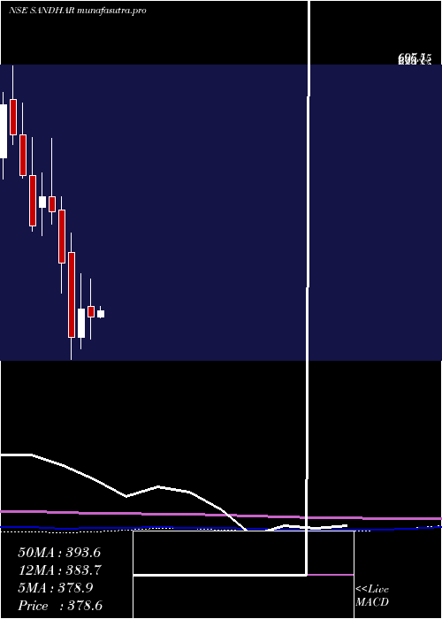 monthly chart SandharTechnologies