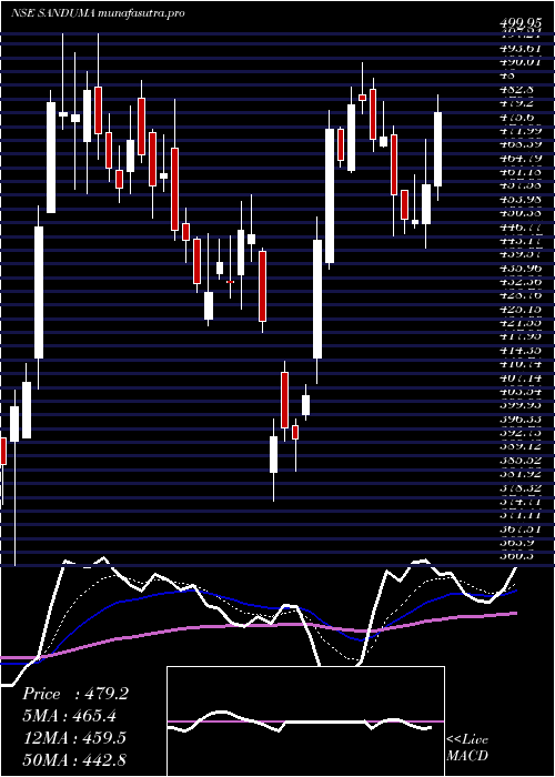 Daily chart SandurMang
