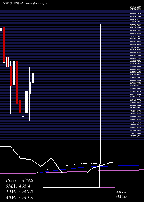 monthly chart SandurMang