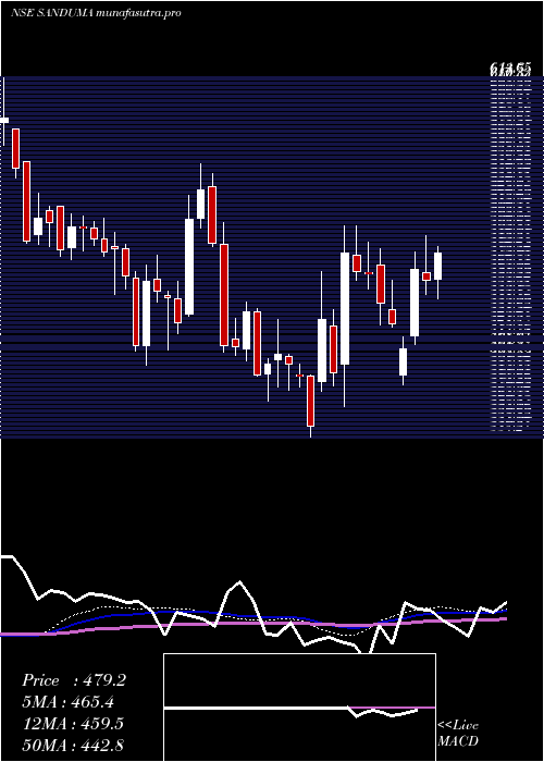 weekly chart SandurMang