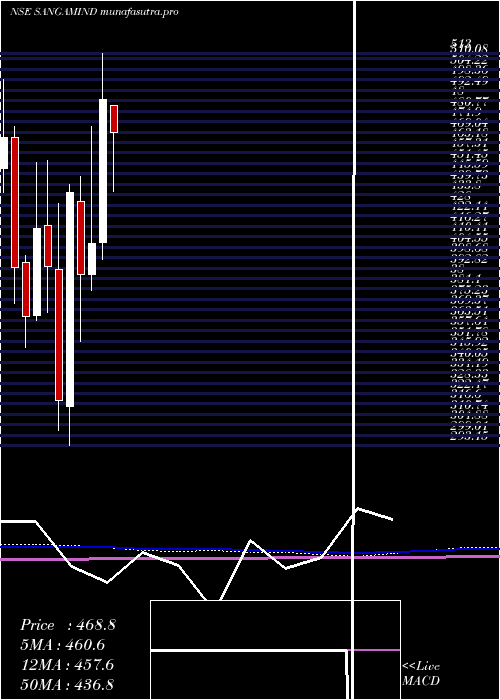 monthly chart SangamIndia