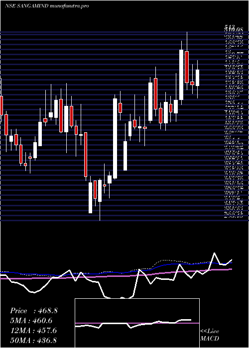 weekly chart SangamIndia