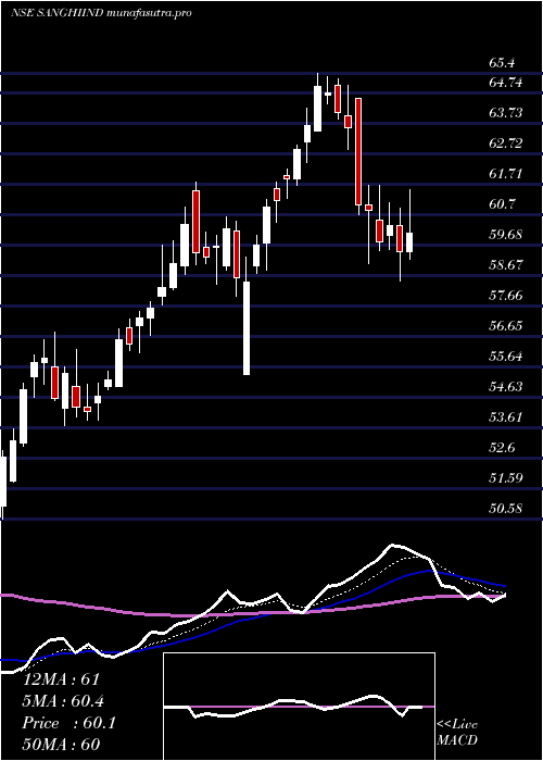 Daily chart SanghiIndustries