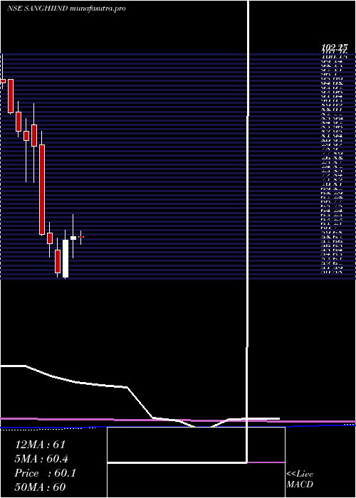 monthly chart SanghiIndustries