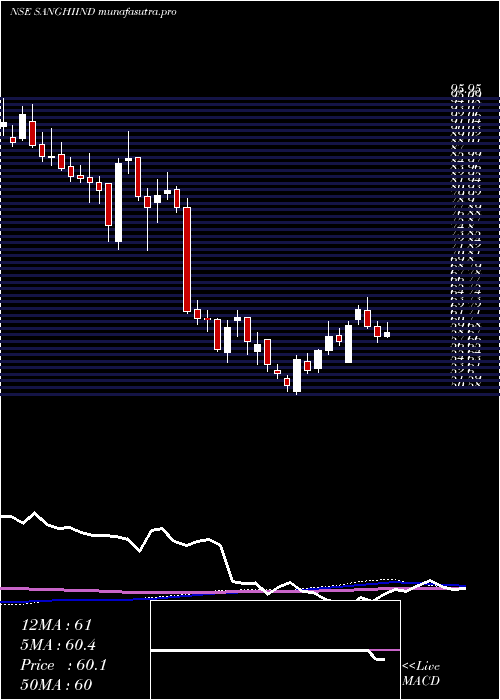 weekly chart SanghiIndustries