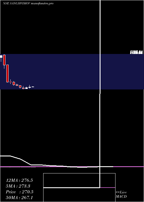 monthly chart SanghviMovers