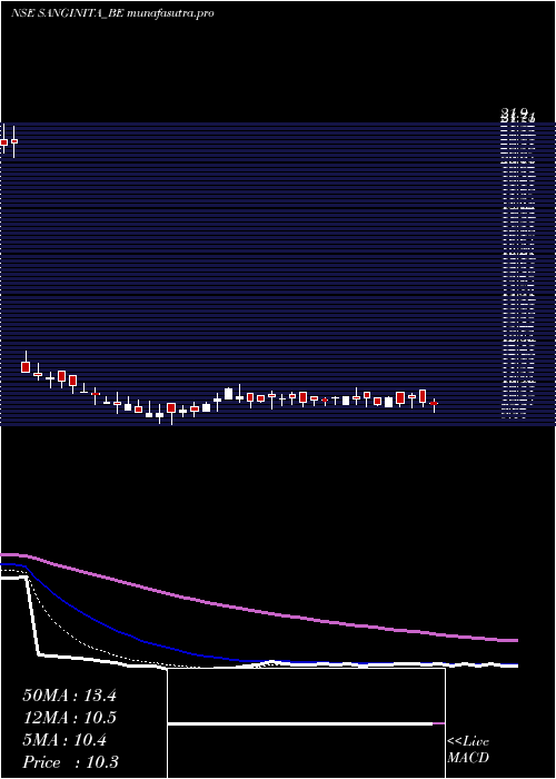 Daily chart SanginitaChemicals