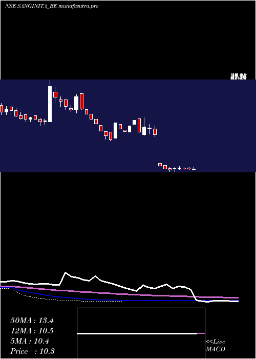weekly chart SanginitaChemicals