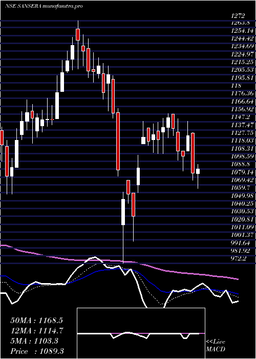 Daily chart SanseraEngineering
