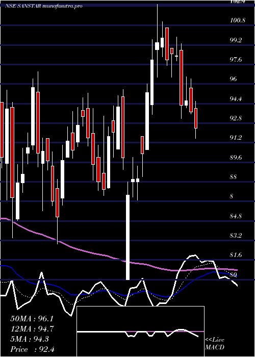  Daily chart Sanstar