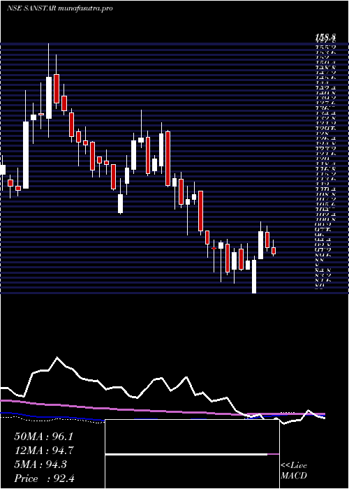  weekly chart Sanstar