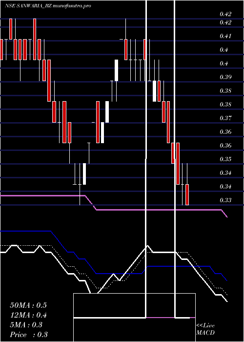 Daily chart SanwariaConsumer