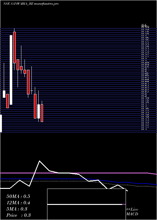 monthly chart SanwariaConsumer