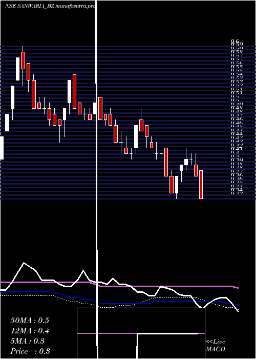 weekly chart SanwariaConsumer