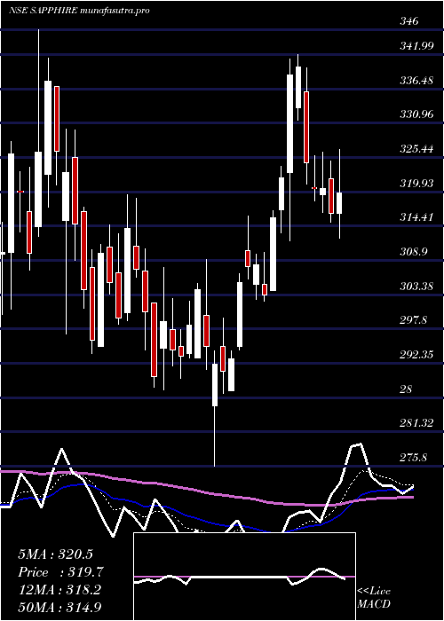 Daily chart SapphireFoods