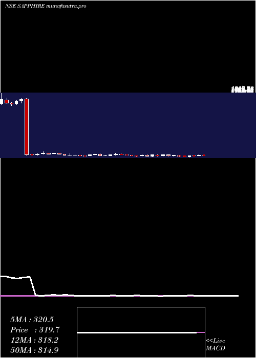 weekly chart SapphireFoods