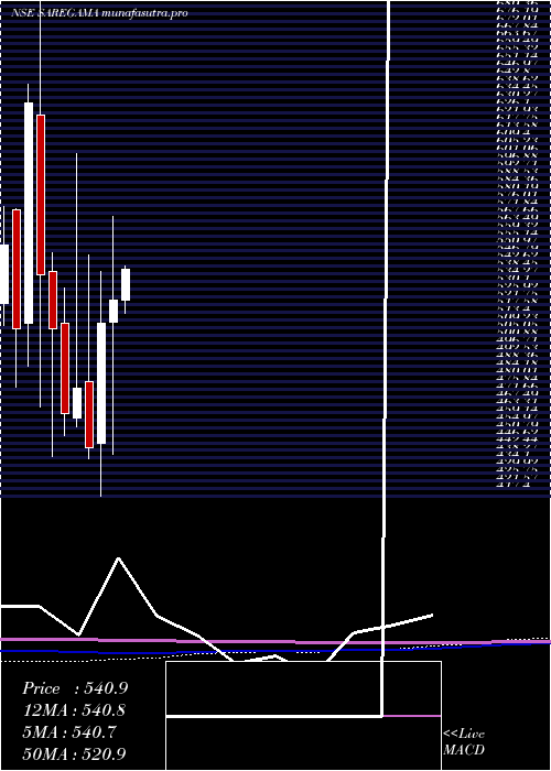  monthly chart SaregamaIndia