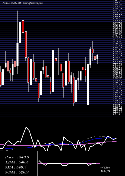  weekly chart SaregamaIndia