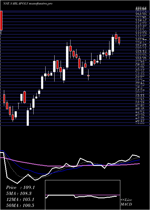  Daily chart SarlaPerformance