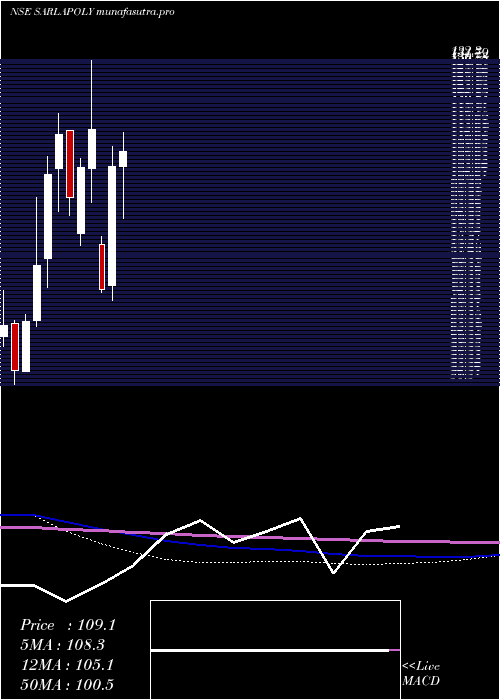  monthly chart SarlaPerformance