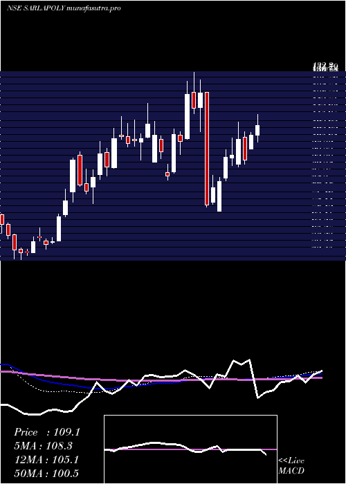  weekly chart SarlaPerformance