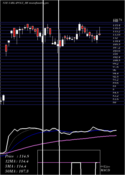 Daily chart SarlaPerf