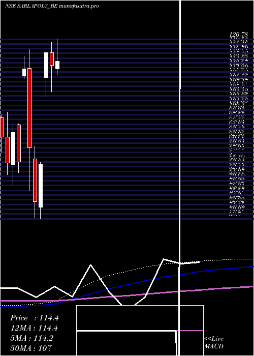monthly chart SarlaPerf