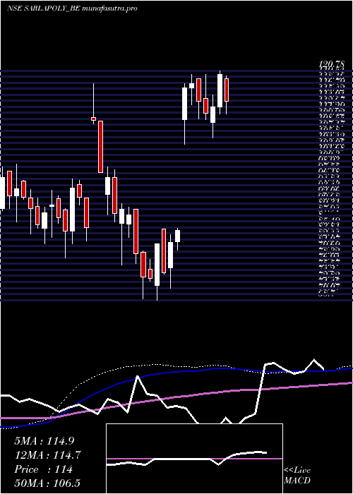 weekly chart SarlaPerf