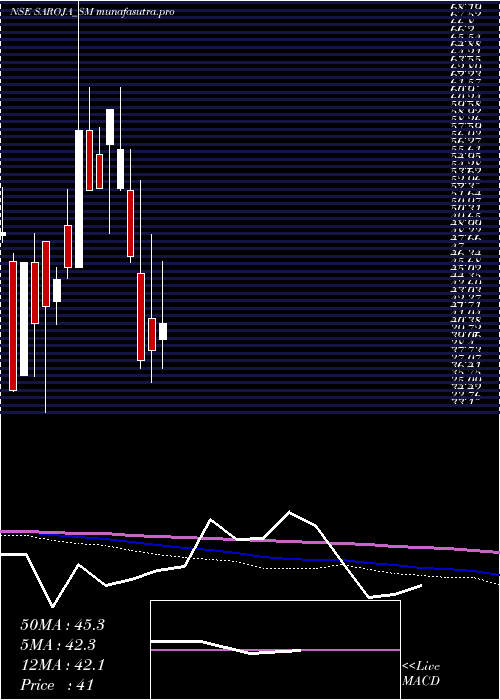 monthly chart SarojaPharma