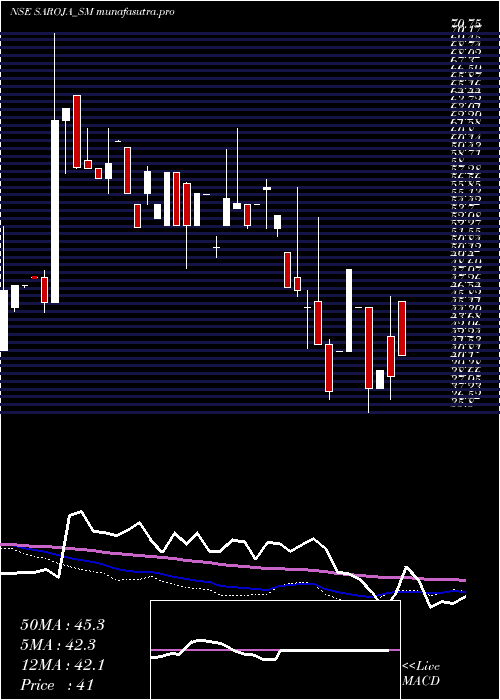 weekly chart SarojaPharma
