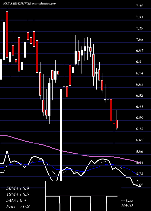 Daily chart SarveshwarFoods