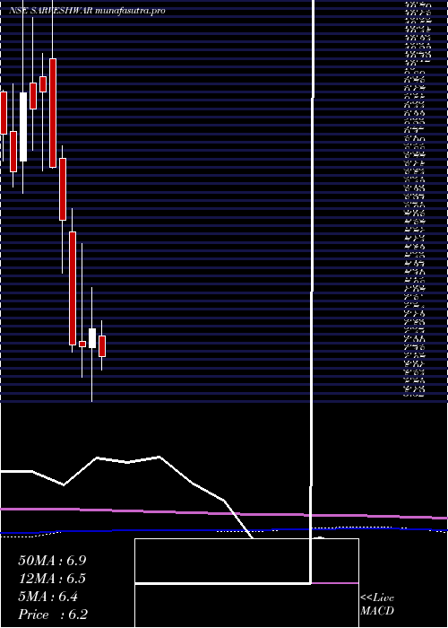 monthly chart SarveshwarFoods