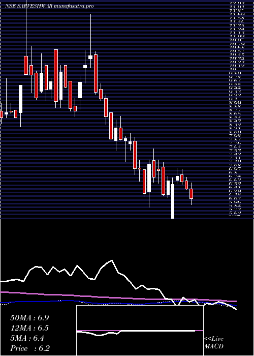 weekly chart SarveshwarFoods