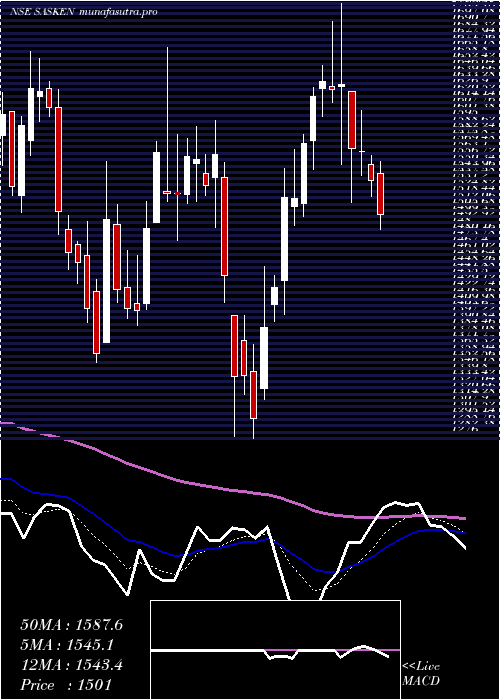 Daily chart SaskenCommunication