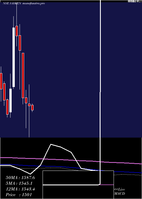 monthly chart SaskenCommunication