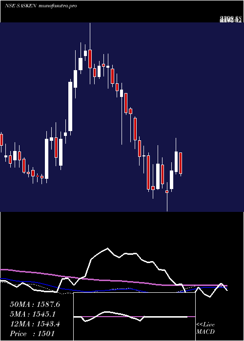 weekly chart SaskenCommunication