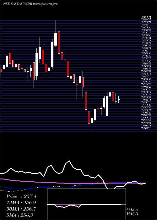 weekly chart SastasundarVentures