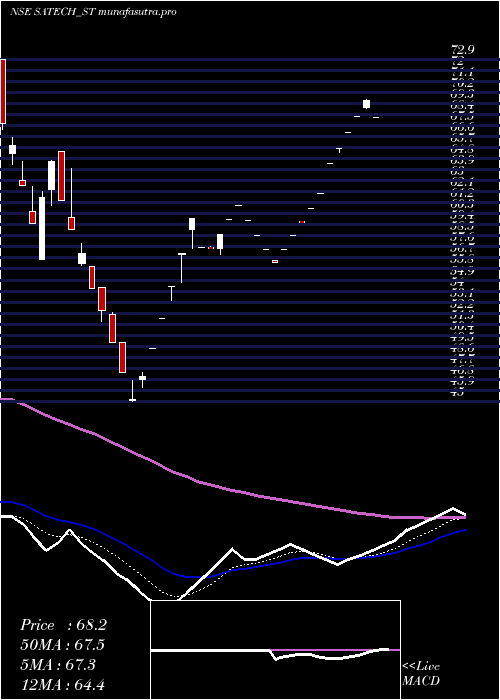 Daily chart SA