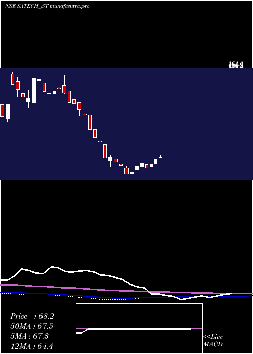 weekly chart SA