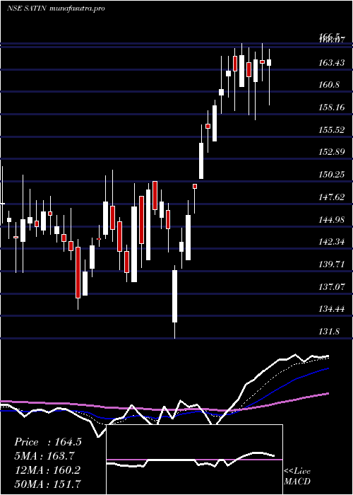  Daily chart SatinCredit